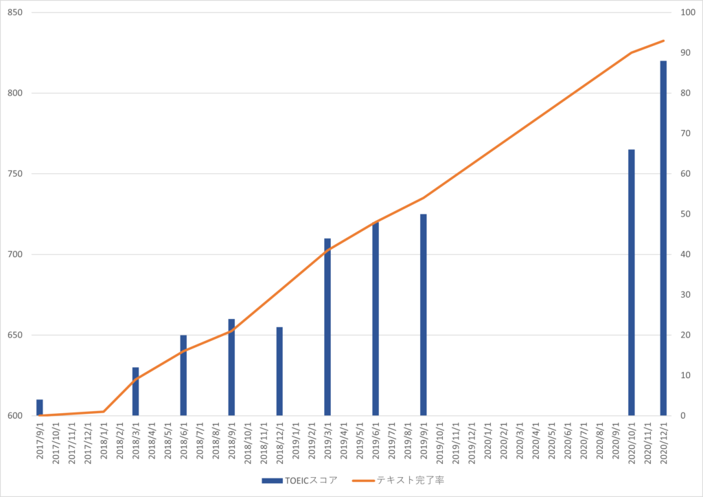 TOEICスコアと公式問題集の学習完了率グラフ